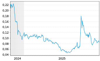 Chart Strikepoint Gold Inc. - 5 Years
