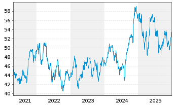 Chart Sun Life Financial Inc. - 5 Jahre