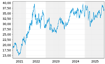 Chart Suncor Energy Inc. - 5 Jahre