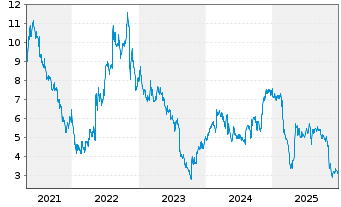 Chart SunOpta Inc. - 5 Jahre