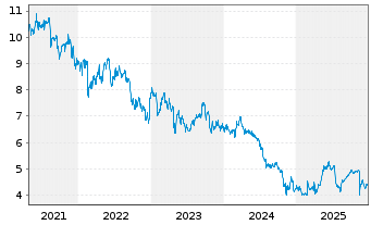 Chart Superior Plus Corp. - 5 Jahre