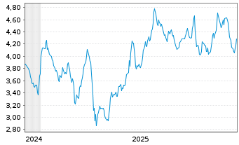 Chart Surge Energy Inc. - 5 Jahre