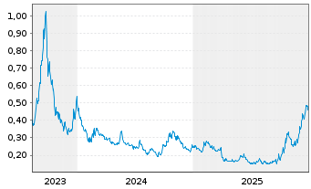 Chart Surge Battery Metals Inc. - 5 Jahre