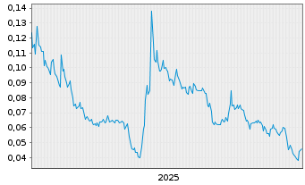 Chart Syntheia Corp. - 5 Jahre