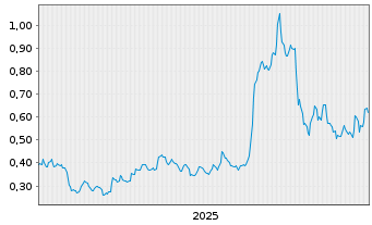 Chart TDG Gold Corp. - 5 Jahre