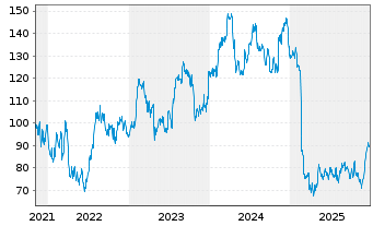 Chart TFI International Inc. - 5 Jahre
