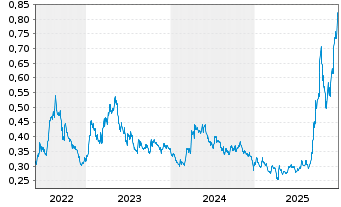 Chart TRX Gold Corp. - 5 Jahre
