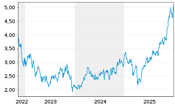Chart Tamarack Valley Energy Ltd. - 5 Jahre