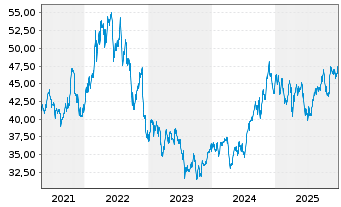 Chart TC Energy Corp. - 5 Jahre
