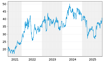 Chart Teck Resources Ltd. Reg. Sh.(Sub Vtg) Cl.B o.N. - 5 Jahre