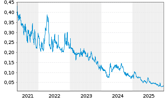 Chart Telo Genomics Corp. - 5 Jahre