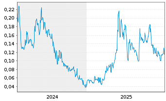Chart Temas Resources Corp. - 5 Jahre