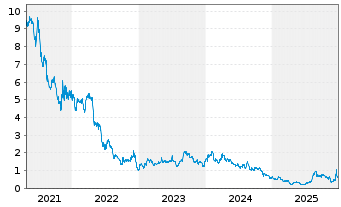 Chart TerrAscend Corp. - 5 Jahre