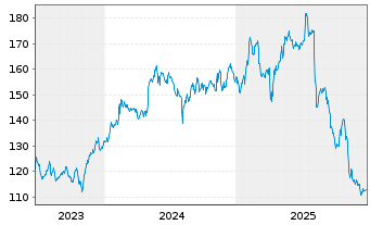 Chart Thomson Reuters Corp. - 5 Jahre