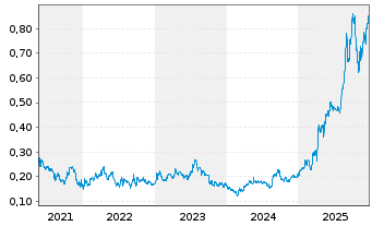 Chart Thor Explorations Ltd. (New) - 5 Jahre