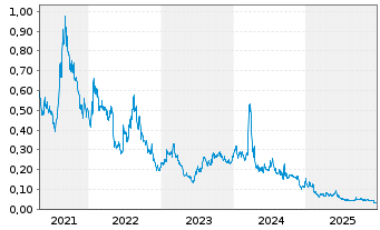 Chart ThreeD Capital Inc. - 5 Jahre