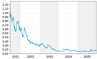 Chart Tier One Silver Inc. - 5 Jahre