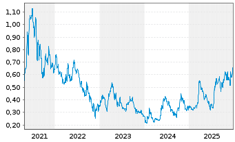 Chart Tocvan Ventures Corp. - 5 Jahre