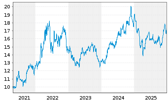 Chart Topaz Energy Corp. - 5 Jahre
