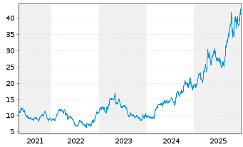 Chart Torex Gold Resources Inc. - 5 Jahre