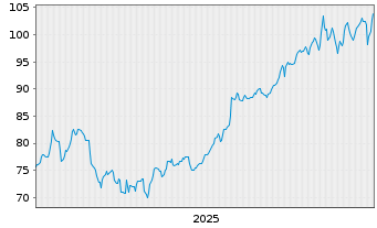 Chart Toromont Industries Ltd. - 5 Jahre