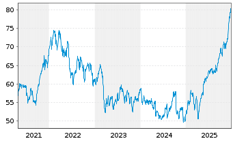 Chart Toronto-Dominion Bank, The - 5 Jahre