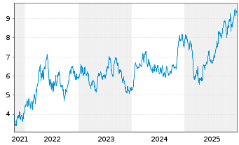 Chart Total Energy Services Inc. - 5 Jahre