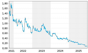 Chart Touchstone Exploration Inc. - 5 Jahre