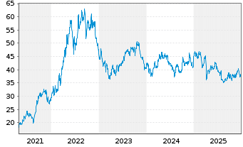 Chart Tourmaline Oil Corp. - 5 Jahre