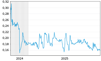 Chart Traction Uranium Corp. - 5 Jahre