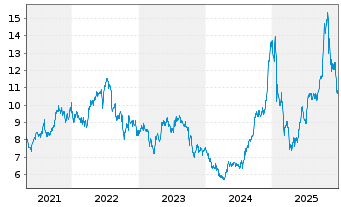 Chart TransAlta Corp. - 5 Jahre