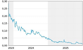 Chart Trillion Energy International - 5 Jahre