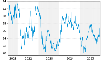 Chart Trisura Group Ltd. - 5 Jahre