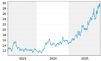 Chart Triple Flag Prec. Metals Corp. - 5 Jahre