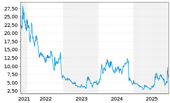 Chart Trulieve Cannabis Corp. - 5 Jahre