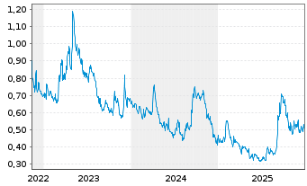 Chart Tudor Gold Corp. - 5 Jahre