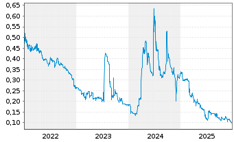 Chart Unidoc Health Corp. - 5 Jahre