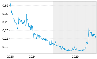Chart United Lithium Corp. - 5 Jahre