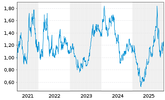 Chart Ur-Energy Inc. - 5 Jahre
