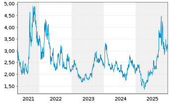 Chart Uranium Royalty Corp. - 5 Jahre