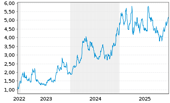Chart Valeura Energy Inc. - 5 Jahre