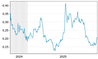 Chart Valkea Resources Corp. - 5 Jahre