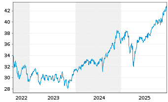 Chart Vanguard FTSE Canada Index ETF - 5 Jahre