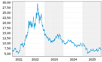 Chart Vermilion Energy Inc. - 5 Years
