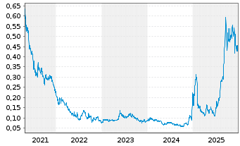 Chart Victory Square Technolog. Inc. - 5 Jahre