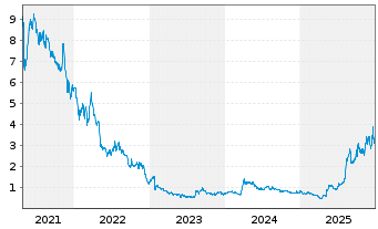 Chart Village Farms Internat. Inc. - 5 Jahre