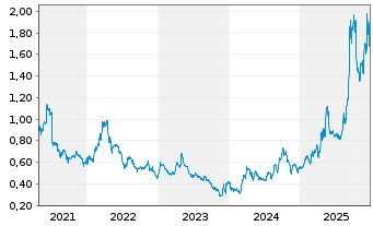 Chart Vista Gold Corp. - 5 Jahre