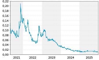 Chart Vision Lithium Inc. - 5 Jahre