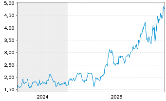 Chart Vizsla Silver Corp. - 5 Jahre