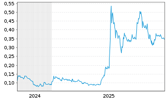 Chart Volatus Aerospace Inc. - 5 Jahre